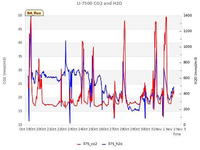 plot of LI-7500 CO2 and H2O