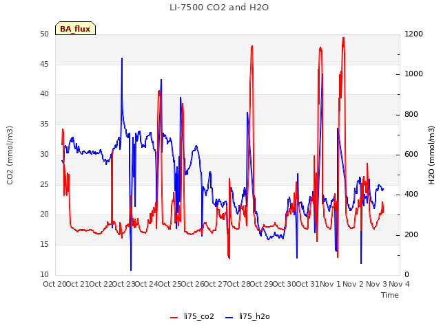 plot of LI-7500 CO2 and H2O