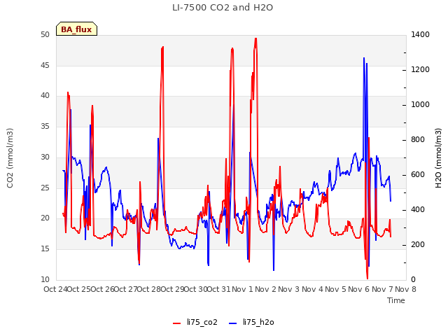 plot of LI-7500 CO2 and H2O