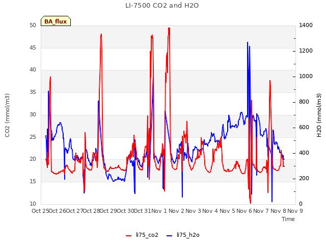 plot of LI-7500 CO2 and H2O