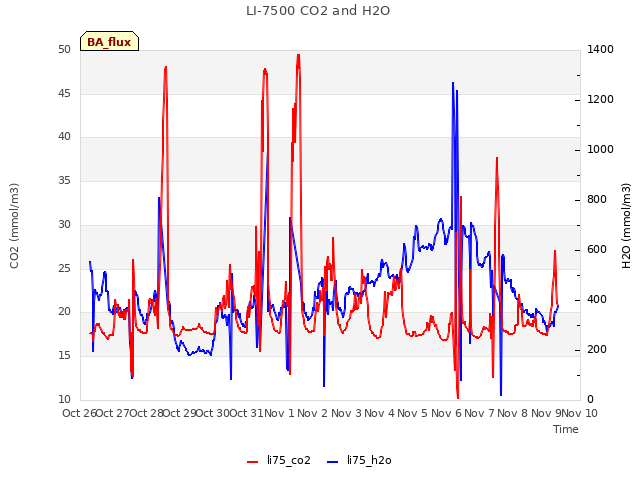 plot of LI-7500 CO2 and H2O