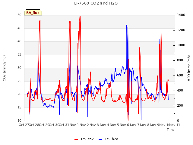 plot of LI-7500 CO2 and H2O