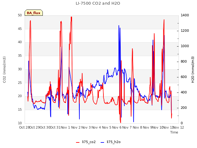 plot of LI-7500 CO2 and H2O