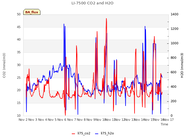 plot of LI-7500 CO2 and H2O