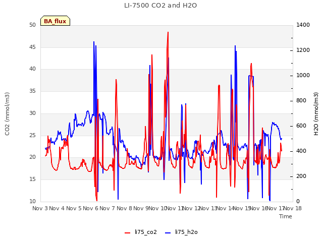 plot of LI-7500 CO2 and H2O