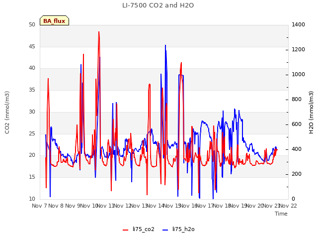 plot of LI-7500 CO2 and H2O