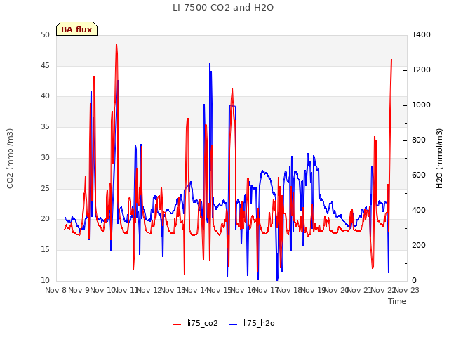 plot of LI-7500 CO2 and H2O