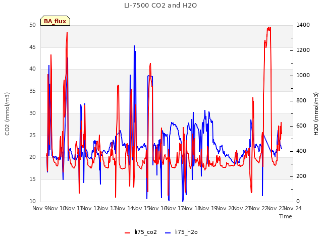 plot of LI-7500 CO2 and H2O