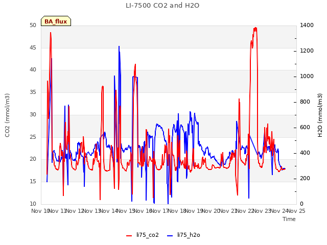 plot of LI-7500 CO2 and H2O