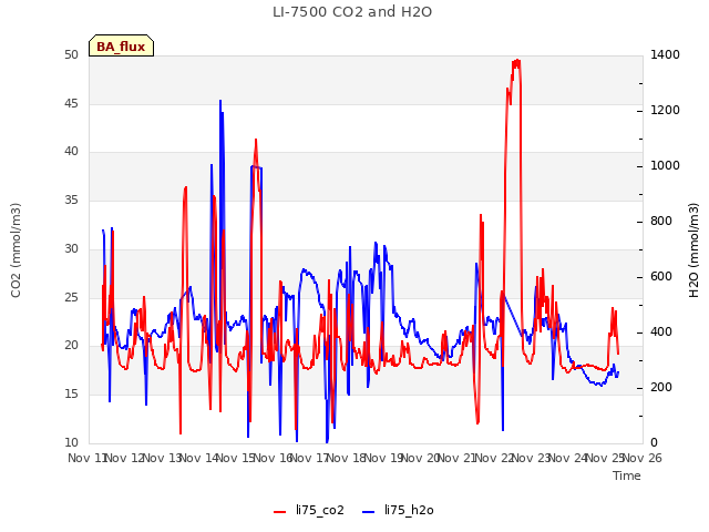 plot of LI-7500 CO2 and H2O