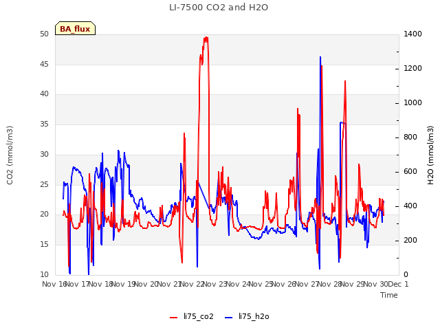 plot of LI-7500 CO2 and H2O