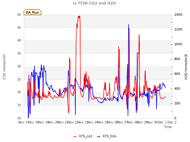 plot of LI-7500 CO2 and H2O