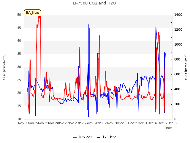 plot of LI-7500 CO2 and H2O