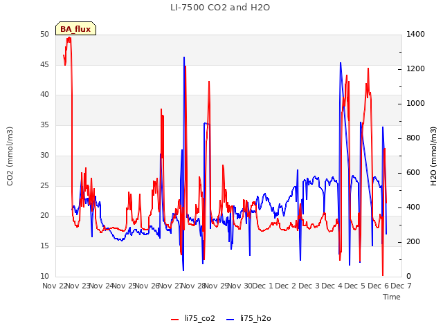 plot of LI-7500 CO2 and H2O