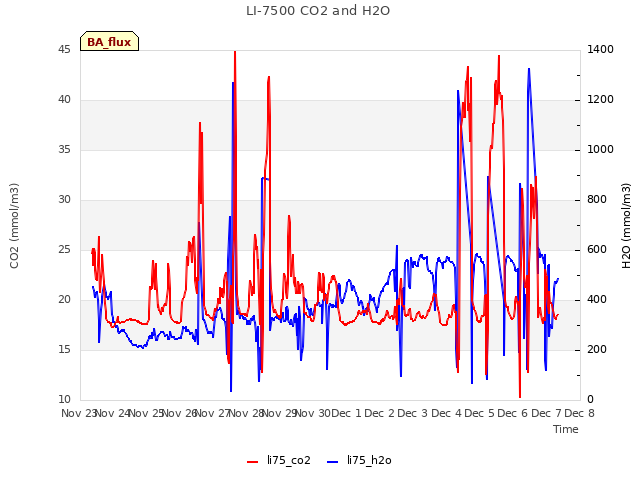 plot of LI-7500 CO2 and H2O