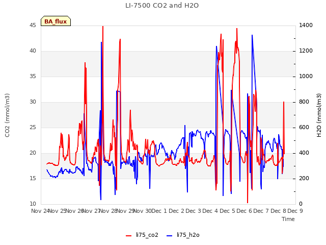 plot of LI-7500 CO2 and H2O