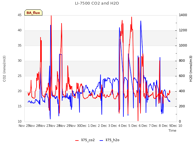 plot of LI-7500 CO2 and H2O