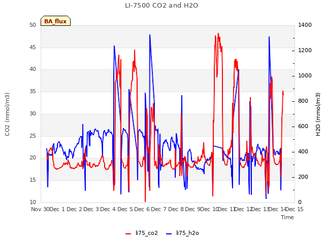 plot of LI-7500 CO2 and H2O