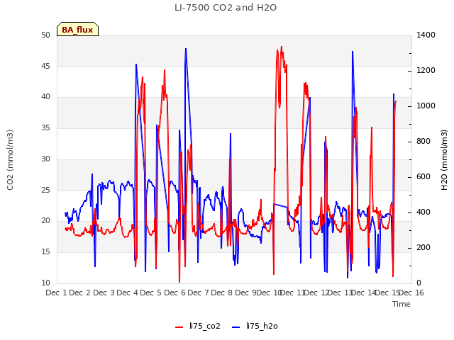 plot of LI-7500 CO2 and H2O