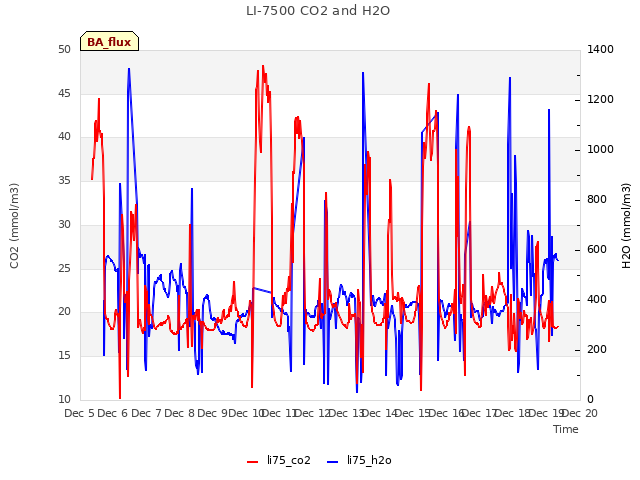 plot of LI-7500 CO2 and H2O