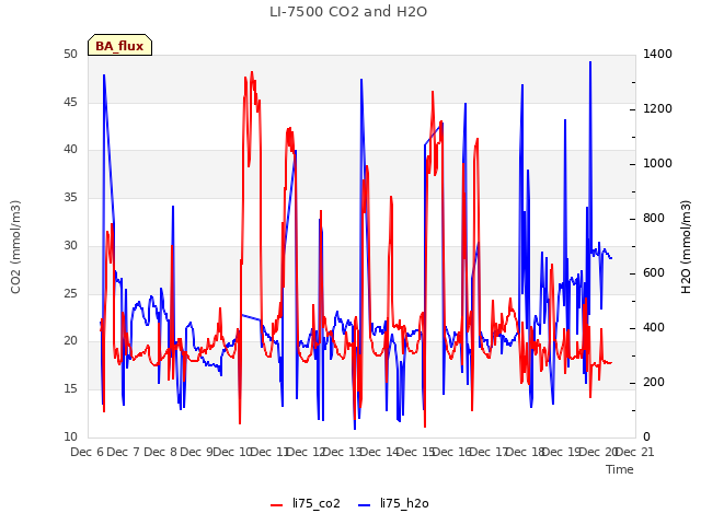 plot of LI-7500 CO2 and H2O