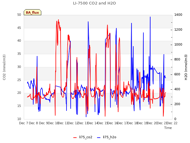 plot of LI-7500 CO2 and H2O