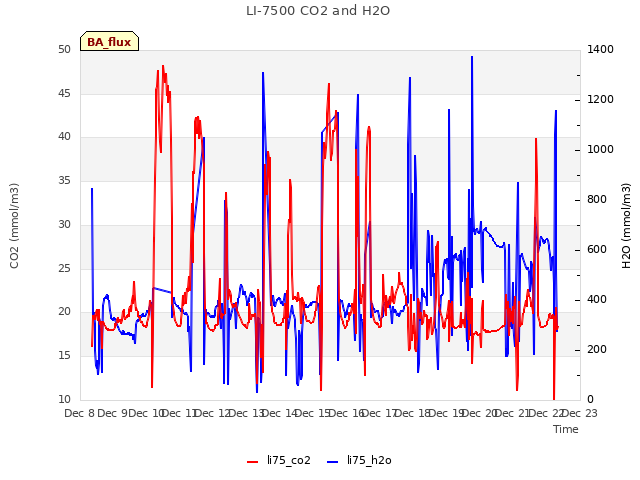 plot of LI-7500 CO2 and H2O