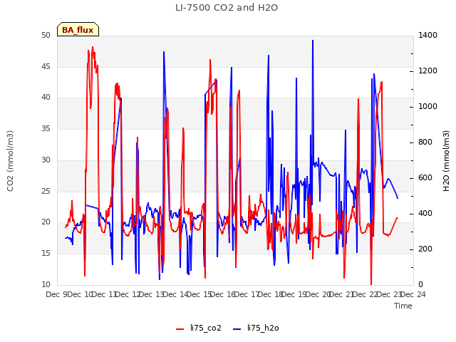 plot of LI-7500 CO2 and H2O