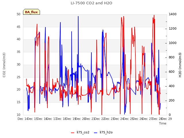 plot of LI-7500 CO2 and H2O