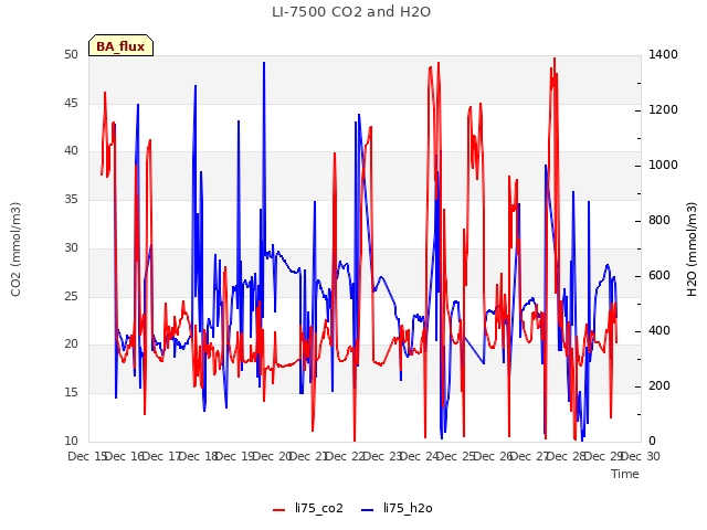 plot of LI-7500 CO2 and H2O