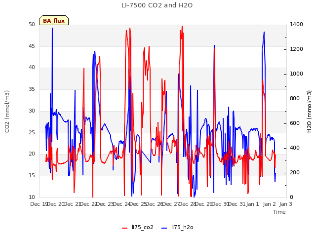 plot of LI-7500 CO2 and H2O