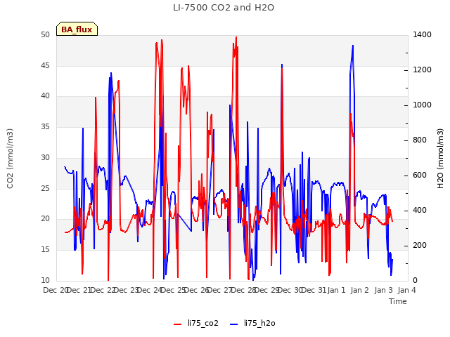 plot of LI-7500 CO2 and H2O