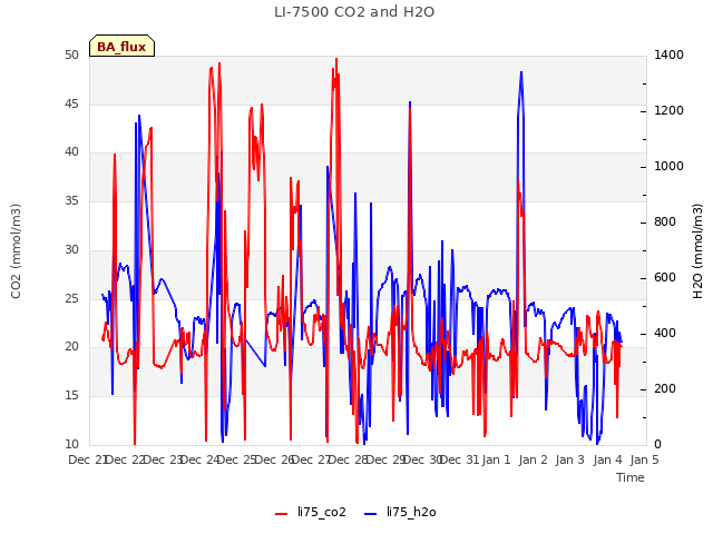 plot of LI-7500 CO2 and H2O