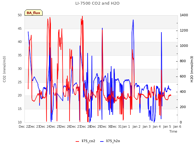 plot of LI-7500 CO2 and H2O