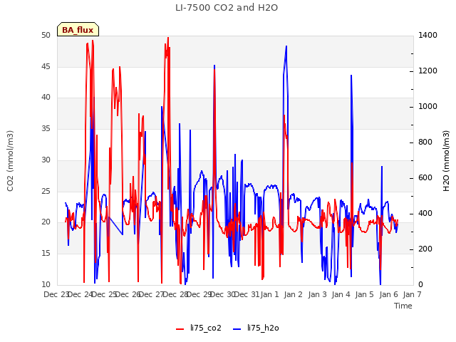 plot of LI-7500 CO2 and H2O