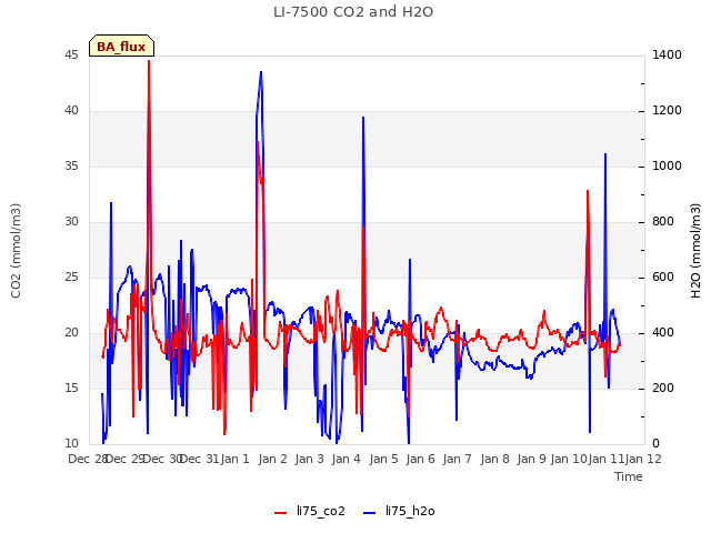 plot of LI-7500 CO2 and H2O