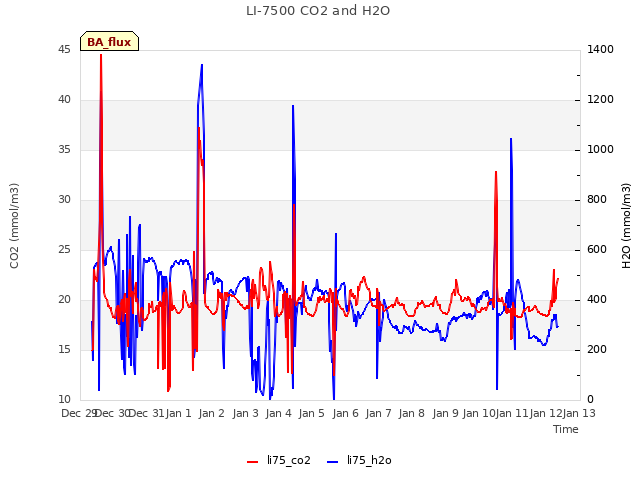 plot of LI-7500 CO2 and H2O