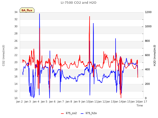 plot of LI-7500 CO2 and H2O