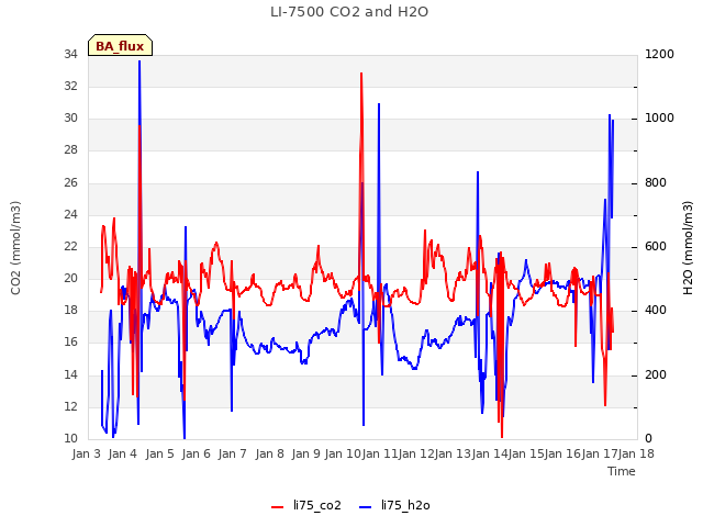 plot of LI-7500 CO2 and H2O