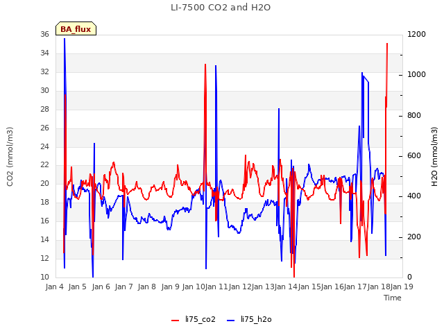 plot of LI-7500 CO2 and H2O