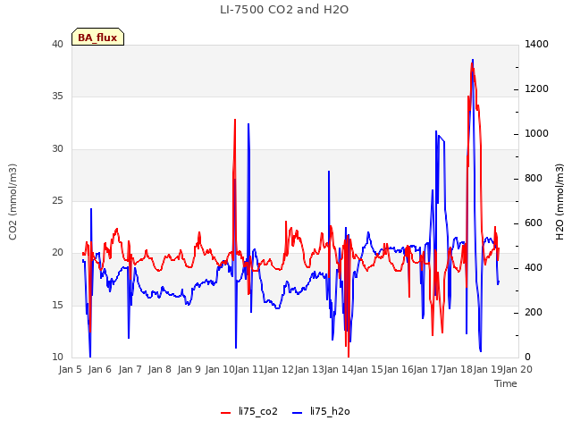 plot of LI-7500 CO2 and H2O