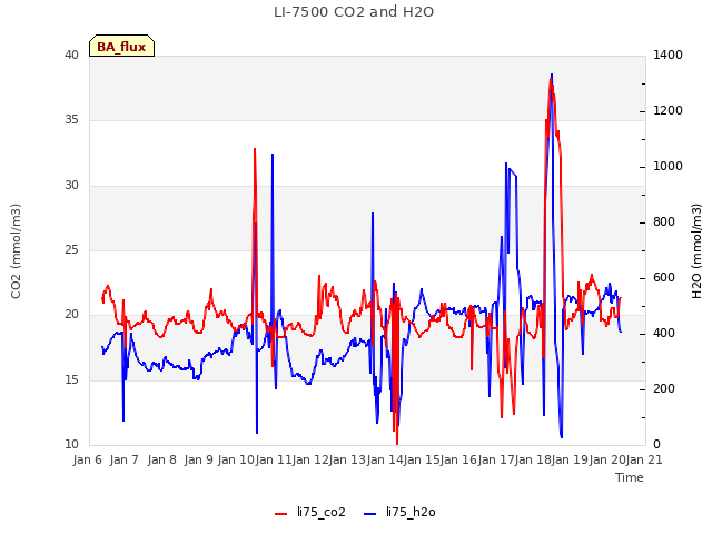 plot of LI-7500 CO2 and H2O