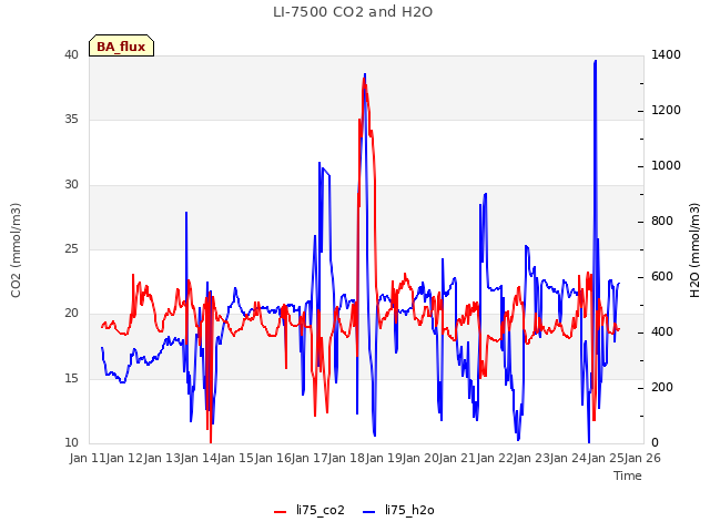 plot of LI-7500 CO2 and H2O