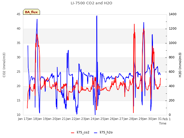 plot of LI-7500 CO2 and H2O