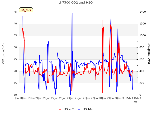 plot of LI-7500 CO2 and H2O