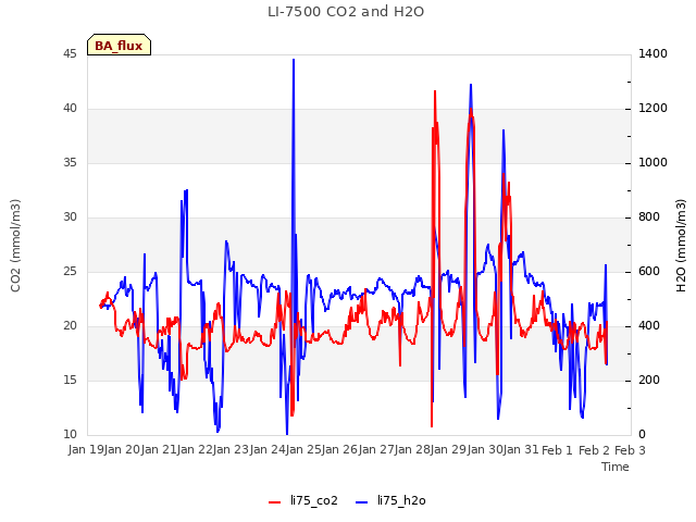 plot of LI-7500 CO2 and H2O