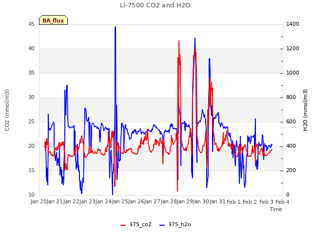 plot of LI-7500 CO2 and H2O