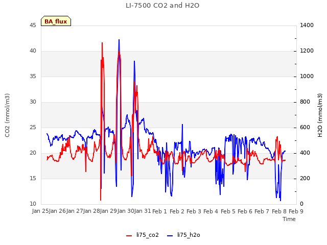 plot of LI-7500 CO2 and H2O