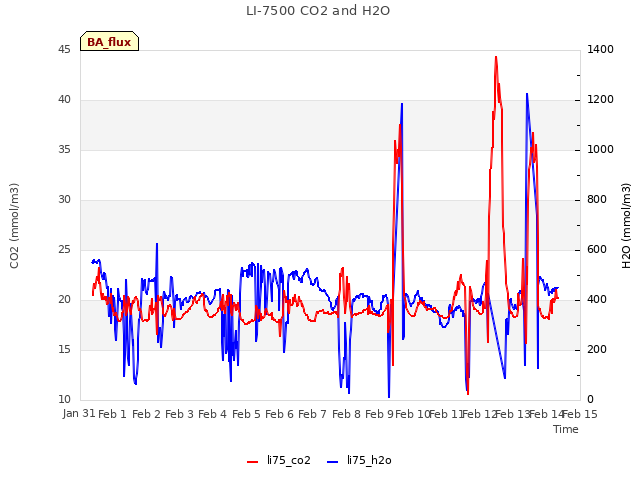 plot of LI-7500 CO2 and H2O