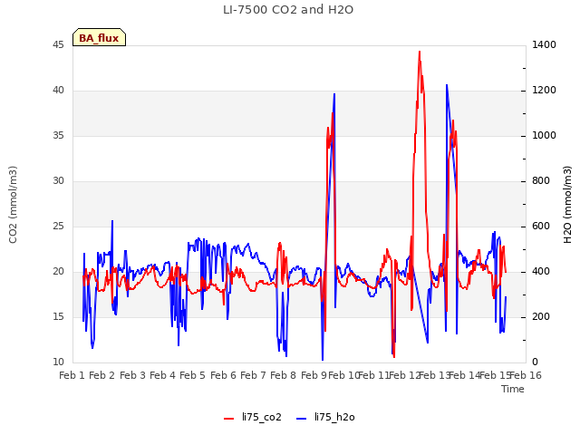 plot of LI-7500 CO2 and H2O